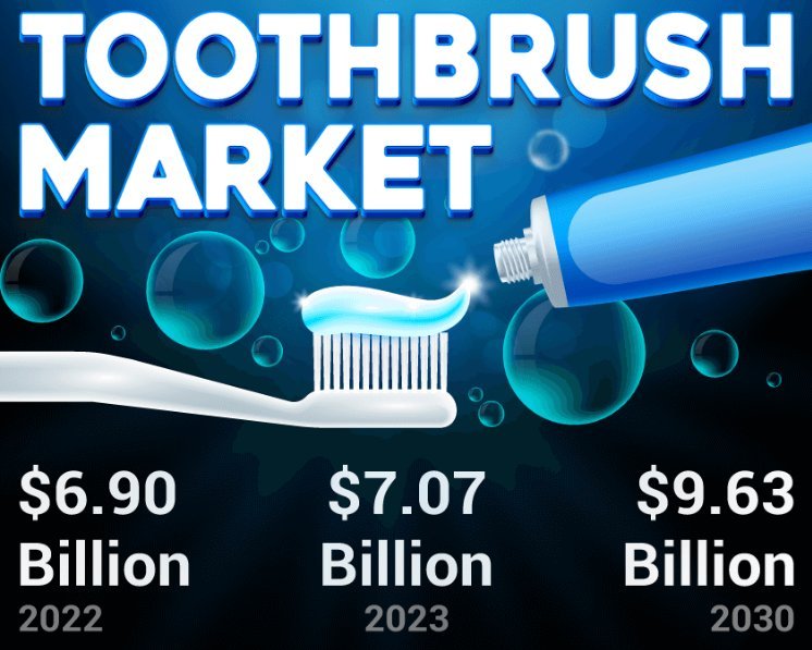 Toothbrush Market Size and Forecast to 2030: Analyzing Growth Opportunities and Trends