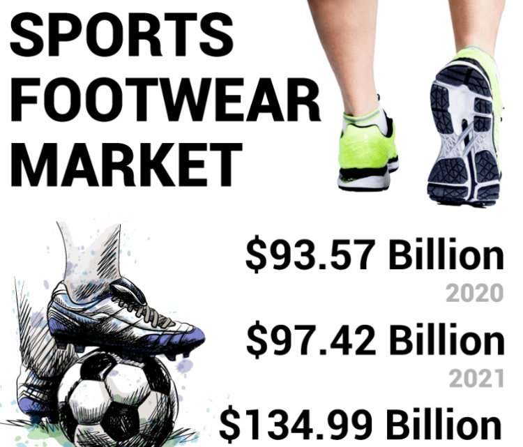 Sports Footwear Market: Latest Research Report, Trends, and Market Share Analysis