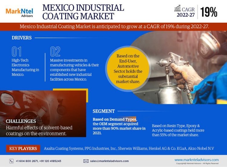 Mexico Industrial Coatings Market Opportunities: Exploring 19% CAGR Growth (2022-27)