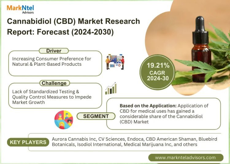 Cannabidiol Market Trends: Analysis of 19.21% CAGR Growth (2024-30)