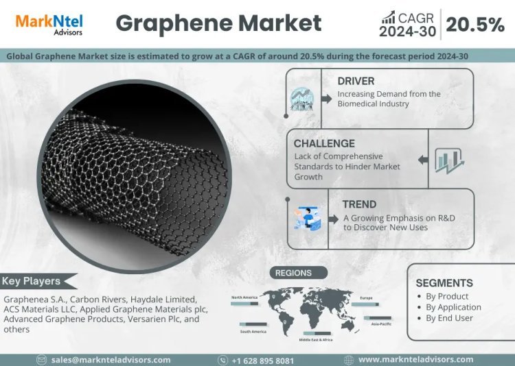 Graphene Market Trends: Analysis of 20.5% CAGR Growth (2024-30)