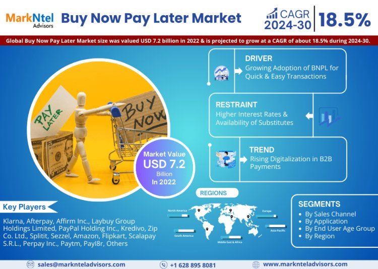 Buy Now Pay Later Market Share, Size, and Growth Forecast: 18.5% CAGR (2024-30)