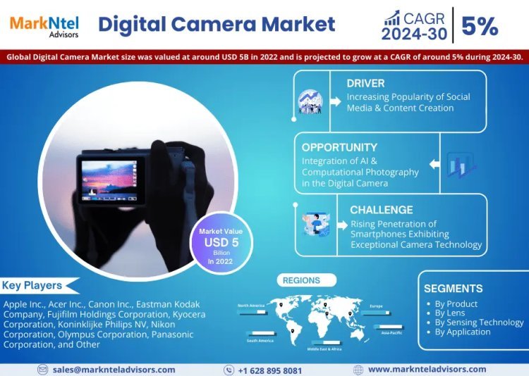 Digital Camera Market Share, Size, and Growth Forecast: 5% CAGR (2024-30)