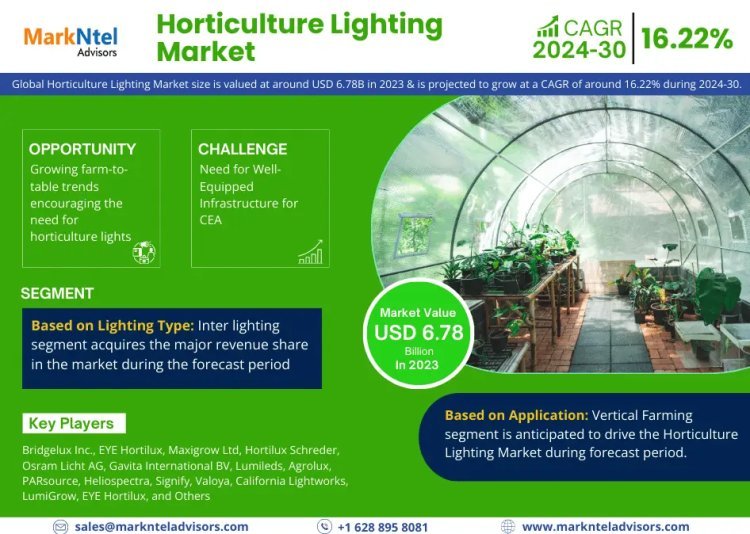 Horticulture Lighting Market: 16.22% CAGR Expected During 2024-30 Forecast Period
