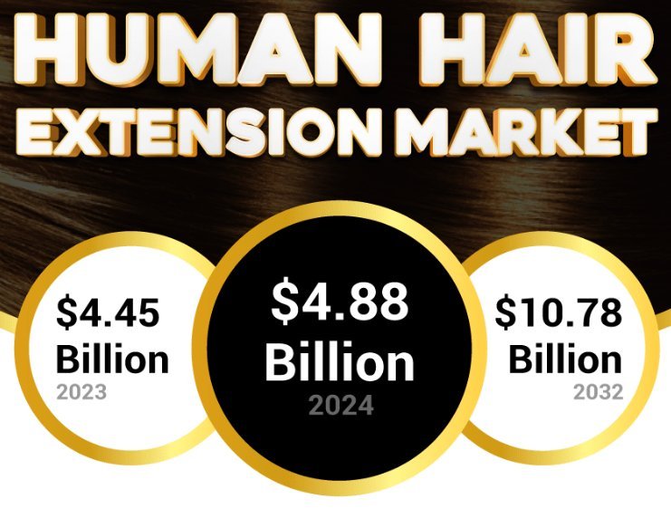 Human Hair Extension Market Growth, Analysis, Size, Trends, Demands, Potential of Industry Till 2032
