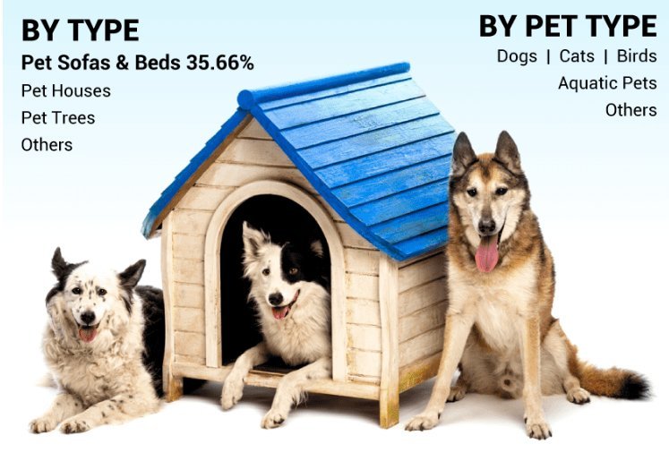 Pet Furniture Market Business Analysis: Segmentations and Forecast to 2030