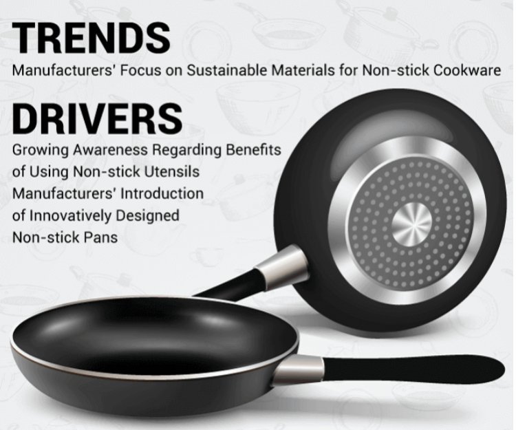 Non-stick Cookware Market Movements by Trend Analysis, Growth Status, Revenue Expectation to 2030