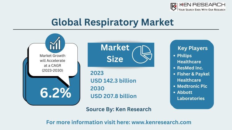 Global Respiratory Market