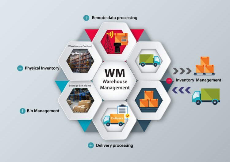 Europe Warehouse management system Market Demand, Size, Share, Scope & Forecast To 2030