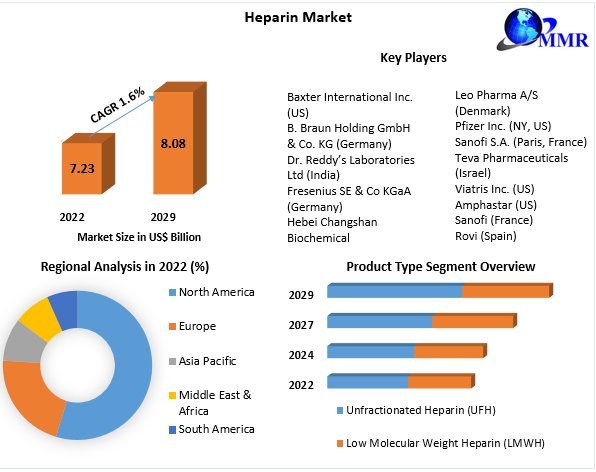 Heparin Market: Unraveling Growth Trajectories and Competitive Strategies (2023-2029)