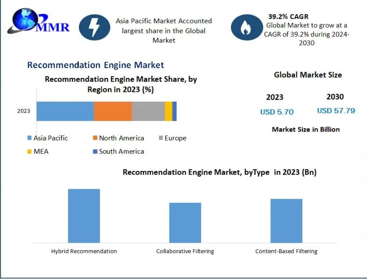 Recommendation Engine Market: Decoding Global Market Dynamics and Key Trends until 2030