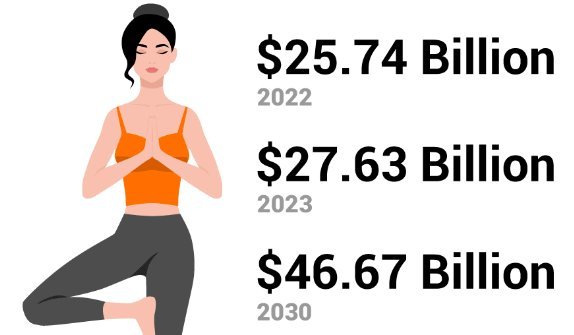 Yoga Clothing Market, Future Trends Analysis, Growth Factors, Demand, and Share Forecast to 2030