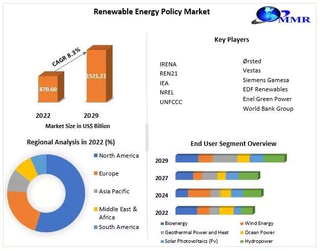 Renewable Energy Policy Market : Mention of Future Trends Along With Forecast To 2029