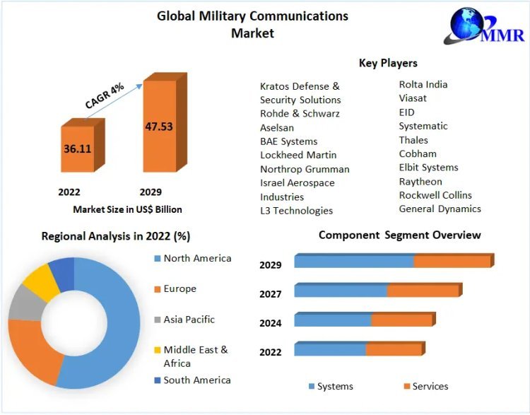 Military Communications Market: Adapting to Emerging Threats and Challenges