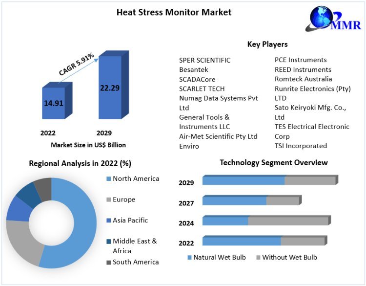 Heat Stress Monitor Market: Enabling Proactive Heat Exposure Management