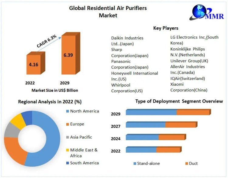 Residential Air Purifiers Market Future Scope Analysis with Size, Trend, Opportunities, Revenue, Future Scope and Forecast 2029