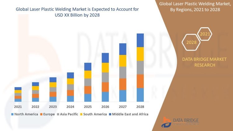 Laser Plastic Welding Market | Share, Trends, Size and Growth 2024 - 2031