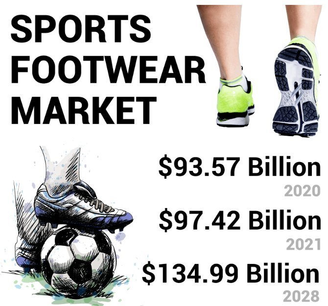 Sports Footwear Market Share: Regional Analysis, Growth Forecast to 2028