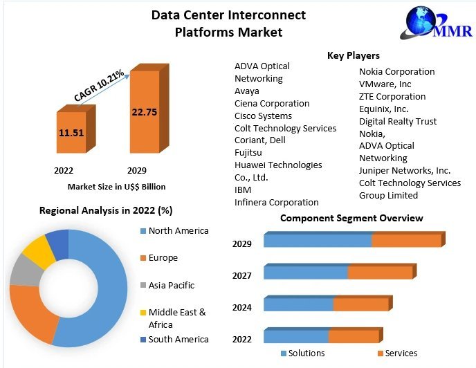 Global Data Center Interconnect Platforms Market Growth, Share, Demand and Applications Forecast to 2029