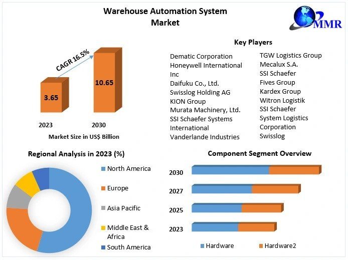 Warehouse Automation System Market Future Growth, Competitive Analysis and Forecast 2030