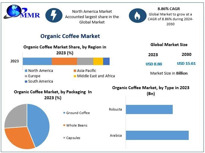 Organic Coffee Market Share, Growth, Industry Segmentation, Analysis and Forecast 2030