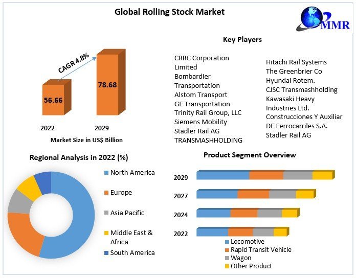 Rolling Stock Market Analysis by Size, Share, Opportunities, Revenue, Future Scope and Forecast 2029