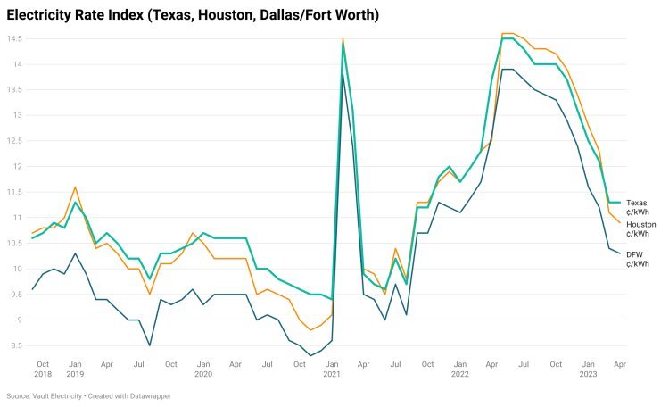 Understanding Dallas, Texas Electricity Rates