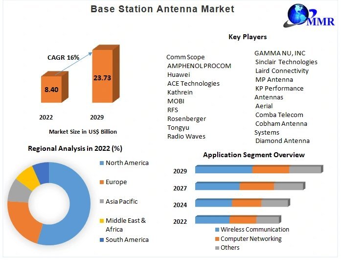 "Base Station Antenna Market Set for Rapid Growth: 16% CAGR Forecast"