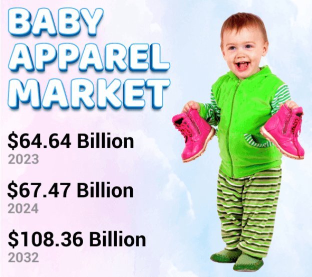Baby Apparel Market Movements by Trend Analysis and Business Opportunities