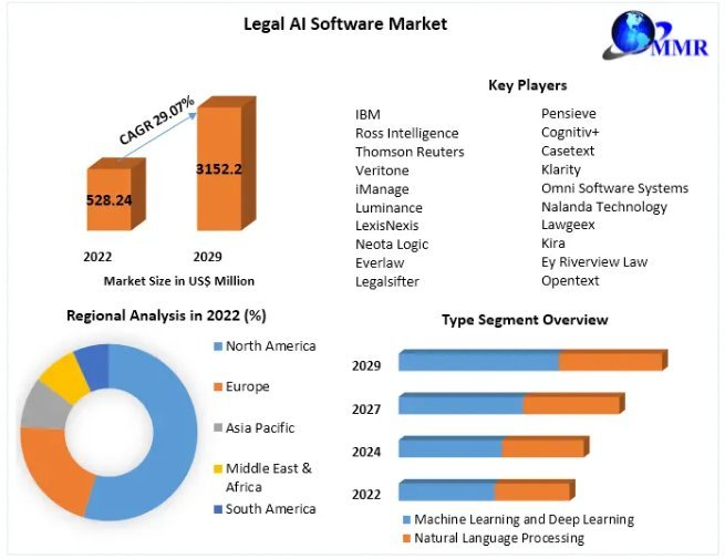 Legal AI Software Market Growth Forecast: 29.07% CAGR to 2029