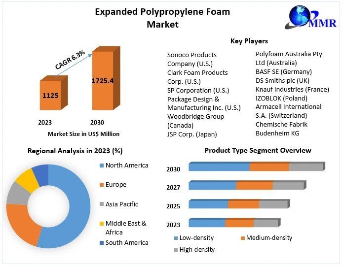 Expanded Polypropylene Foam Market Future Demand, Business Opportunities, Industry Share, Trends by 2030