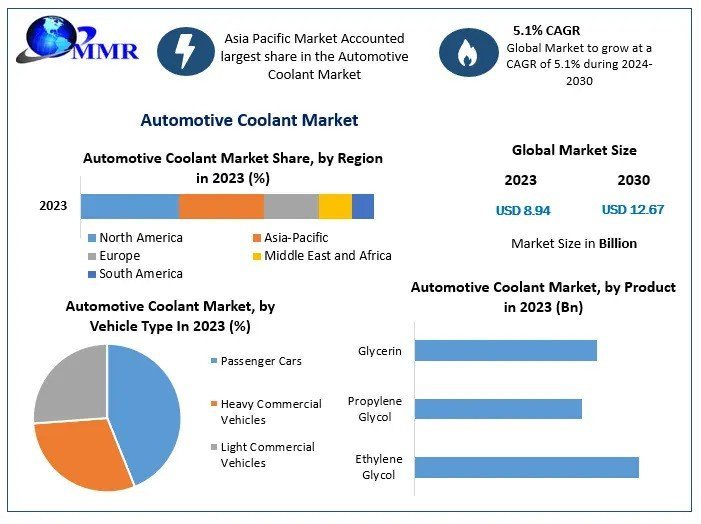 Automotive Coolant Market Demand, Market Dynamics, Possibilities, Challenges by 2030