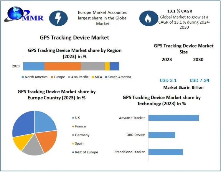 GPS Tracking Device Market Share, Size, Leading Players, Industry Growth and Forecast 2030