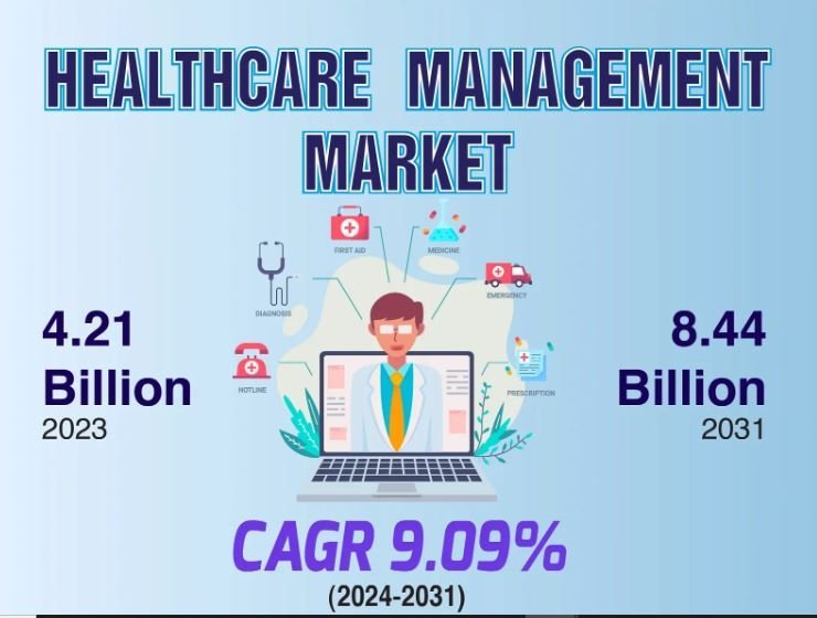 Healthcare Management Market Poised to Register 9.09% CAGR through 2031 | KR