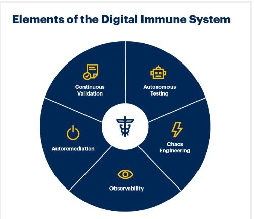 Russia Digital Immune System Market Share Growing Rapidly with Recent Trends and Outlook 2032
