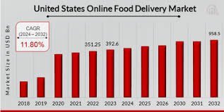 United States Online Food Delivery Market to Witness Upsurge in Growth during the Forecast Period by 2032