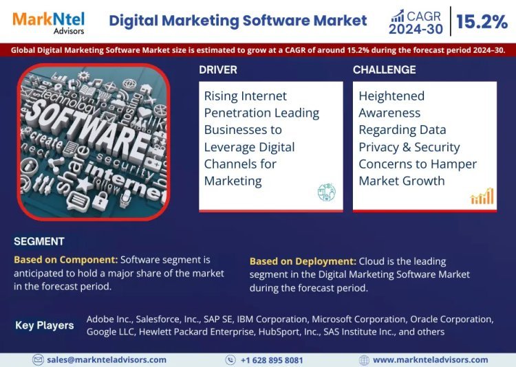 Digital Marketing Software Market Key Finding, Latest Trends Progression Status, & Revenue Analysis