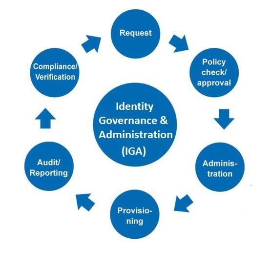 Identity Governance and Administration Market Worldwide Industry Share, Size, Gross Margin, Trend, Future Demand and Forecast till 2032