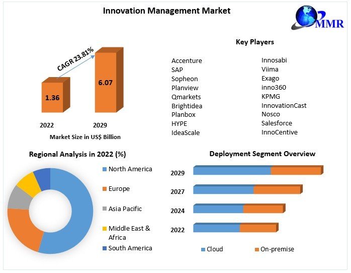 Innovation Management Market Trends, Industry Size, Development, Key Opportunities and Analysis of Key Players to 2029