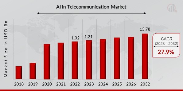 AI in Telecommunication Market – Overview On Demanding Applications 2032