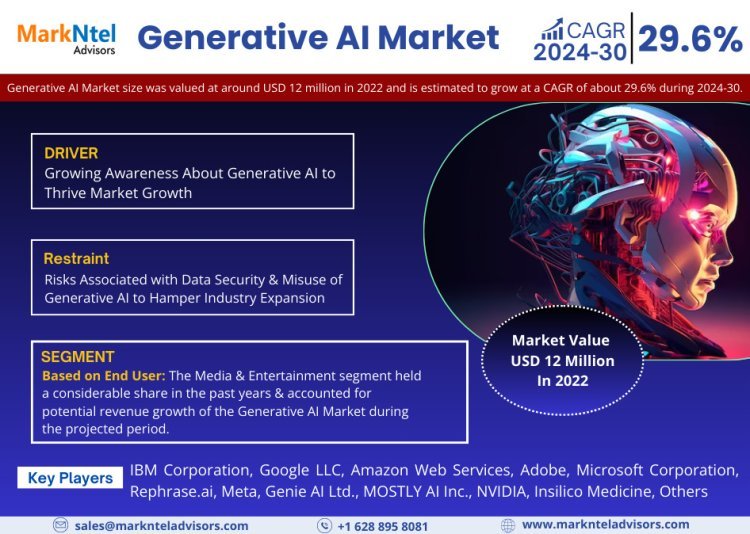 Generative AI Market Research Breakthrough: 2022 Registers USD 12 Million Valuation, Envisions Impressive 29.6% CAGR Surge by 2030