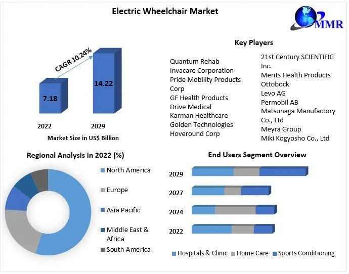 Electric Wheelchair Market Comprehensive Research Methodology, Key Insights, Segments and Extensive Profiles by 2029