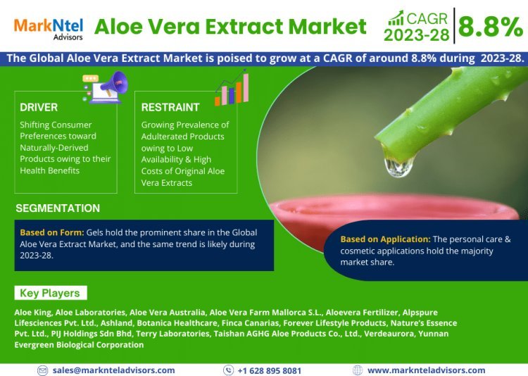 Aloe Vera Extract Market to Grow at CAGR of 8.8% through 2028 | Industry Dynamics and Competitor Breakdown