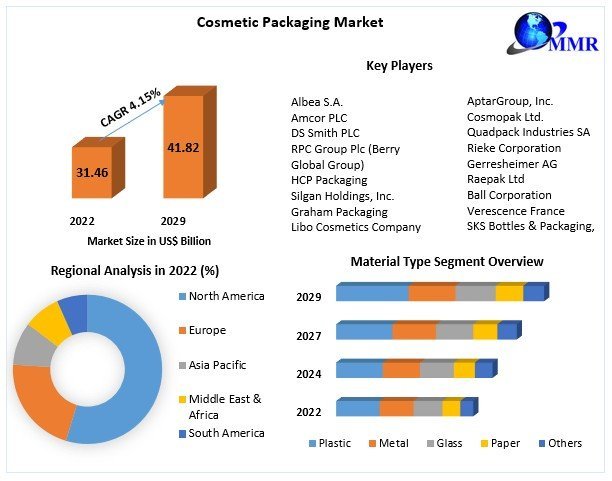 Cosmetic Packaging Market Trend, Industry News, Industry Demand, Business Growth and Research Methodology by Forecast to 2029