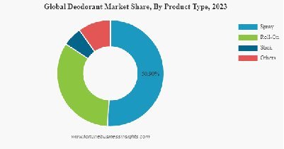 Deodorant Market Size, Growth Insights, Trends, Report, Growth, Share, Revenue, Competitive Analysis, and Regional Forecast by 2032