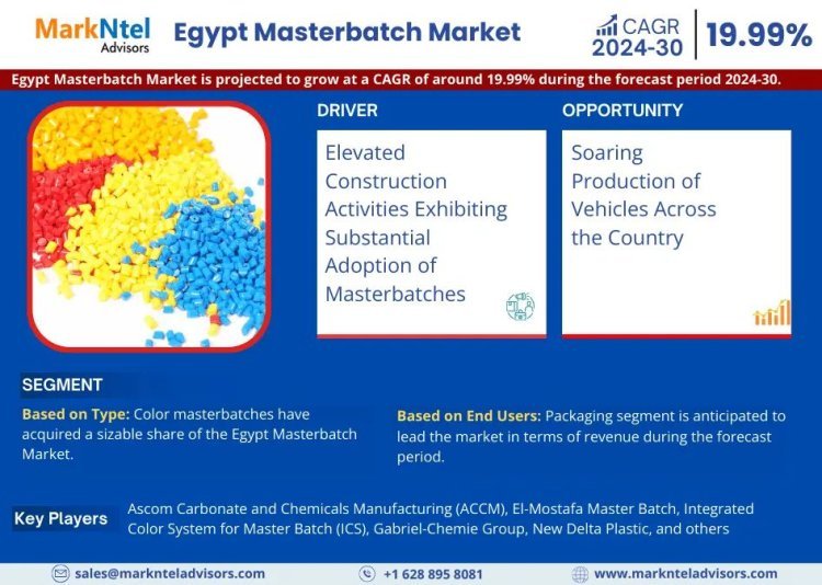Egypt Masterbatch Market to Grow at CAGR of 19.99% through 2030 | Industry Dynamics and Competitor Breakdown