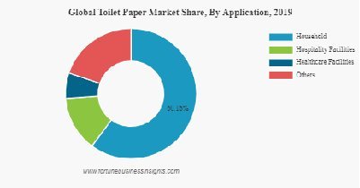 Toilet Paper Market Recent Trends, Industry Size, Share, Revenue, and Growth Estimation by 2032