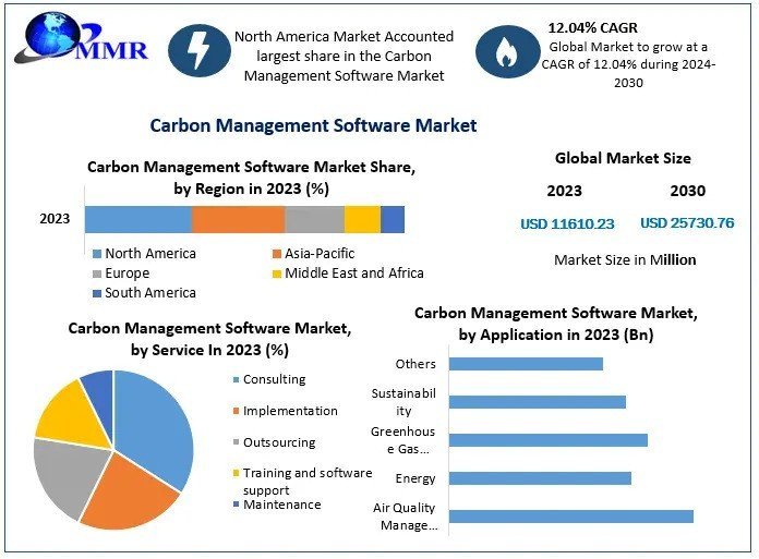 Carbon Management Software Market Size, Key players Analysis, Future Trends and Forecast 2030