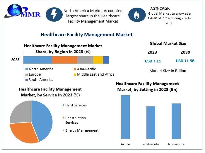 Healthcare Facility Management Market Key Players, Industry Outlook, Trends, Share, Industry Size, Growth, Opportunities, Forecast To 2030