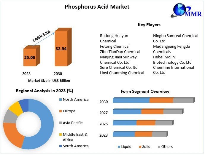 Phosphorus Acid Market Insights on Scope and Growing Demands 2030